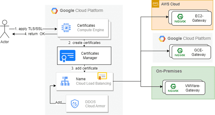 Application services and architecture
